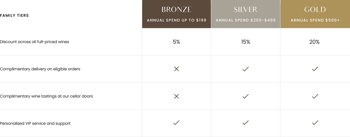 Rathbone Family Wines loyalty club family tiers table showing Bronze, Silver and Gold benefits